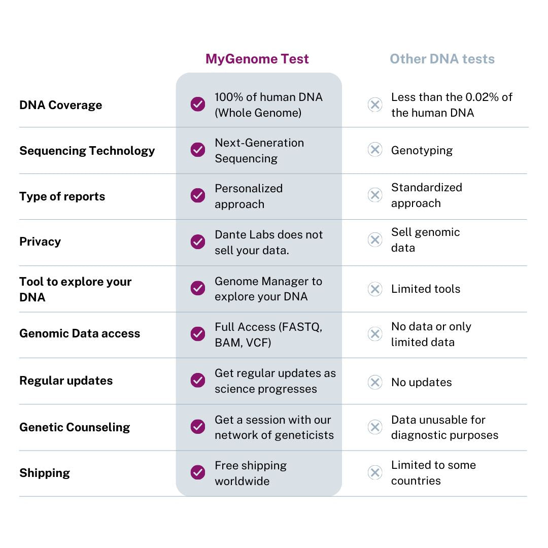 Dante Genome Test
